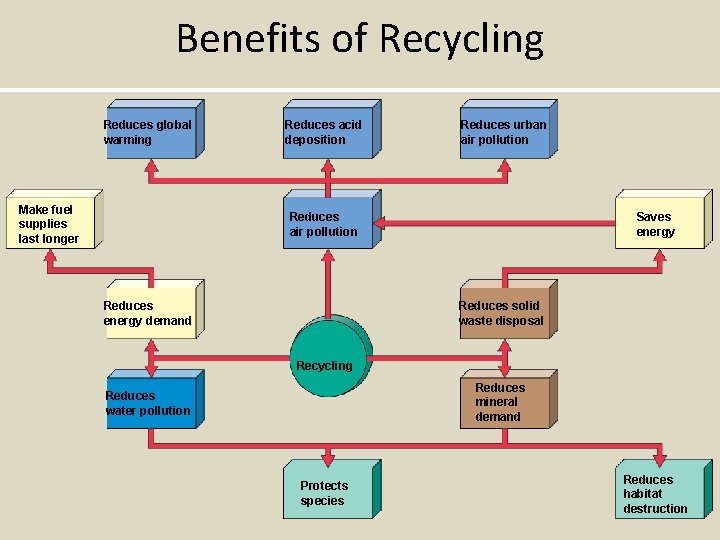 Benefits of Recycling Reduces global warming Make fuel supplies last longer Reduces acid deposition