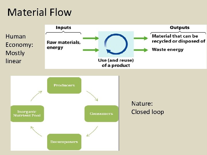 Material Flow Human Economy: Mostly linear Nature: Closed loop 