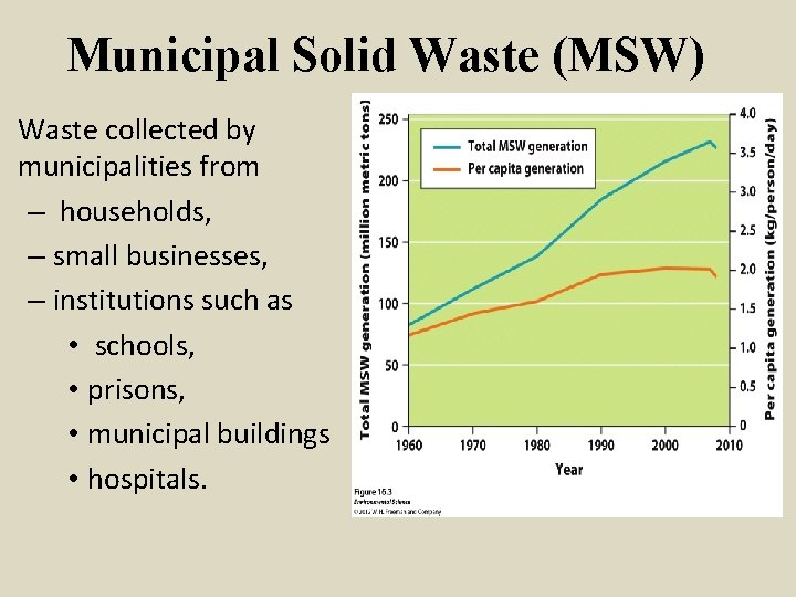 Municipal Solid Waste (MSW) Waste collected by municipalities from – households, – small businesses,