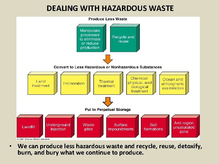 DEALING WITH HAZARDOUS WASTE • We can produce less hazardous waste and recycle, reuse,