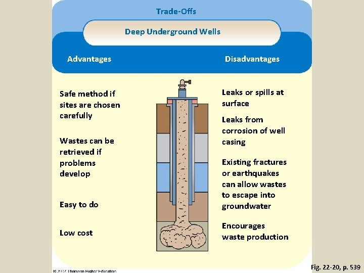 Trade-Offs Deep Underground Wells Advantages Disadvantages Safe method if sites are chosen carefully Leaks