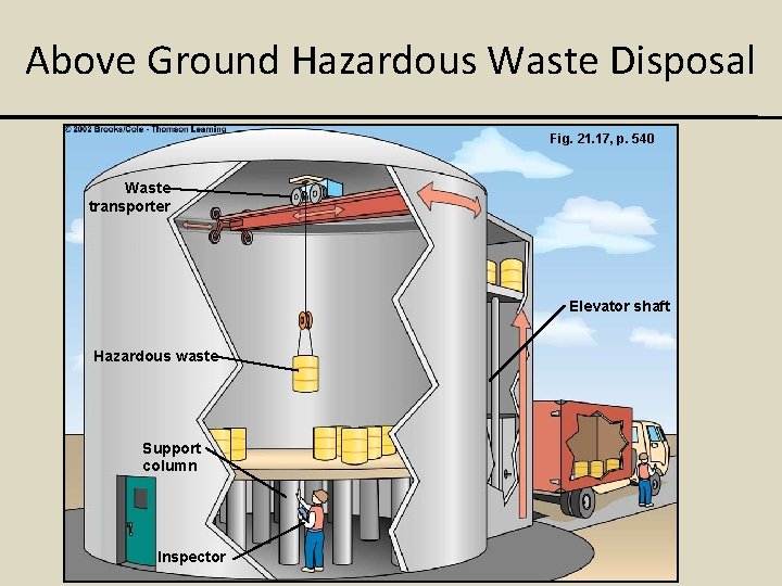 Above Ground Hazardous Waste Disposal Fig. 21. 17, p. 540 Waste transporter Elevator shaft