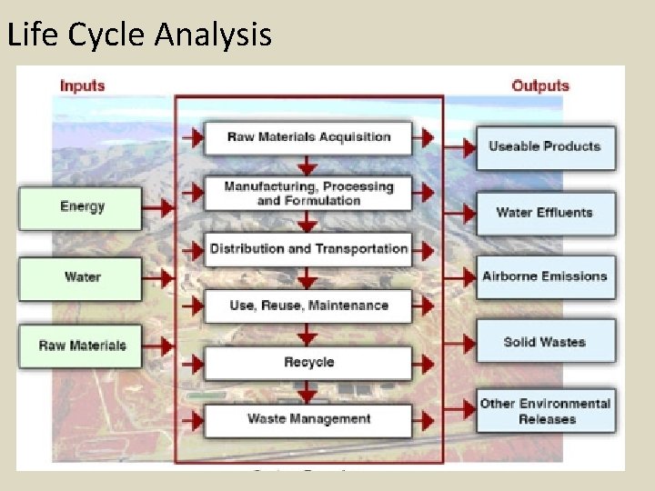 Life Cycle Analysis 