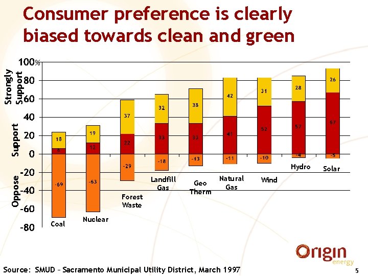 Consumer preference is clearly biased towards clean and green Support Strongly Support % Hydro