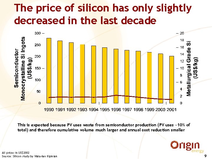 The price of silicon has only slightly decreased in the last decade This is