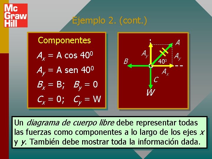 Ejemplo 2. (cont. ) Componentes Ax = A cos 400 Ay = A sen