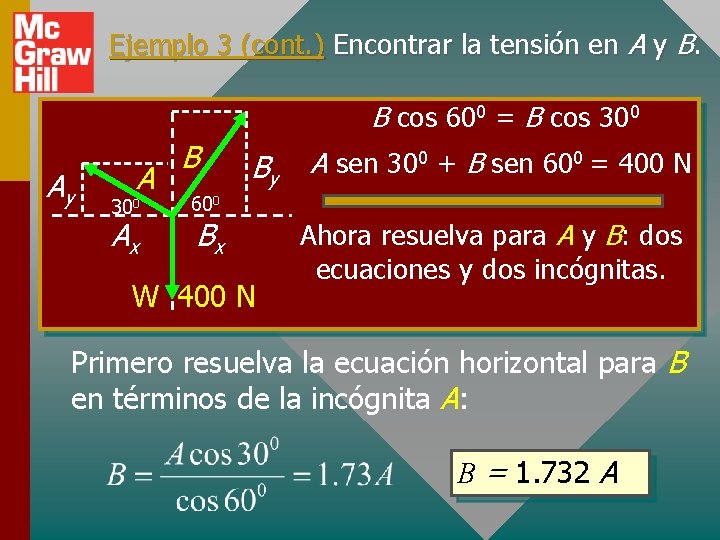 Ejemplo 3 (cont. ) Encontrar la tensión en A y B. B cos 600