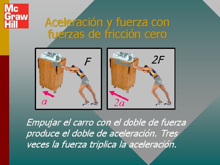 Aceleración y fuerza con fuerzas de fricción cero Empujar el carro con el doble