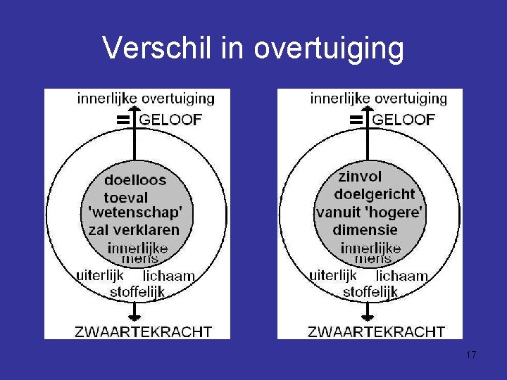 Verschil in overtuiging 17 