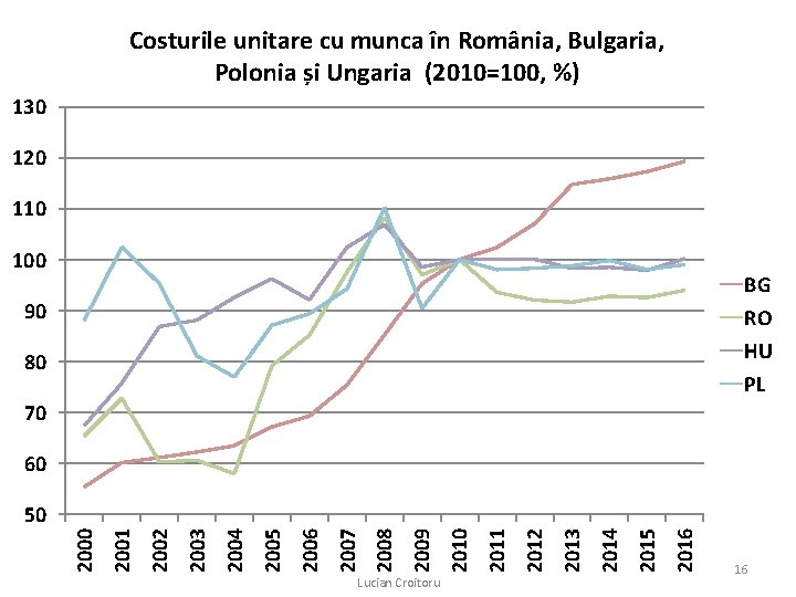 Costurile unitare cu munca în România, Bulgaria, Polonia și Ungaria (2010=100, %) 130 120