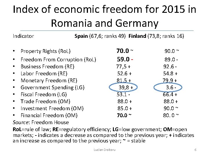 Index of economic freedom for 2015 in Romania and Germany Indicator Spain (67, 6;