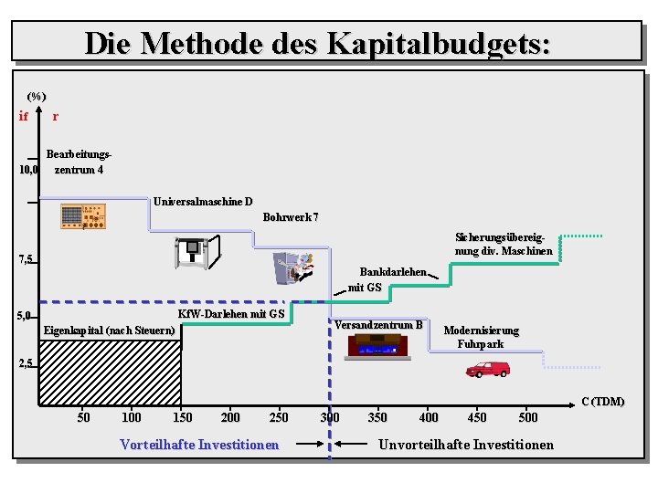 Die Methode des Kapitalbudgets: (%) if r Bearbeitungs 10, 0 zentrum 4 Universalmaschine D