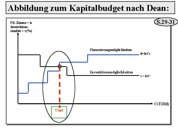 Abbildung zum Kapitalbudget nach Dean: S. 29 -31 FK-Zinsen = if Investitionsrendite = r(%)