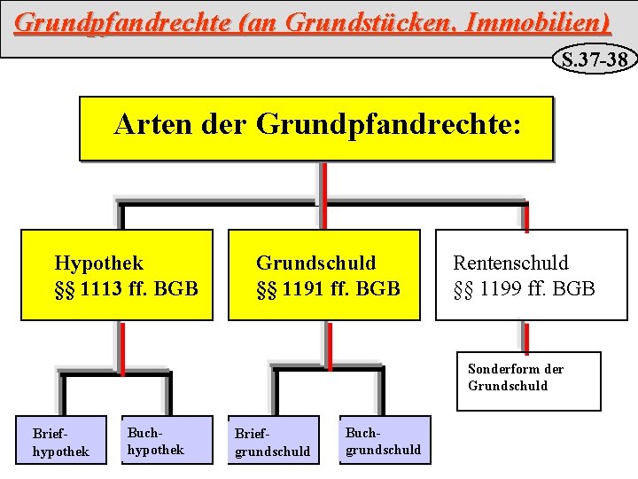 Grundpfandrechte (an Grundstücken, Immobilien) S. 37 -38 Arten der Grundpfandrechte: Hypothek §§ 1113 ff.