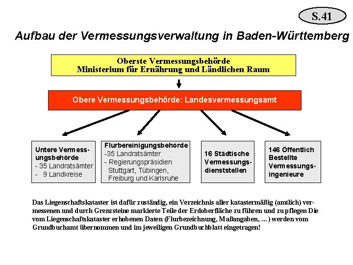 S. 41 Aufbau der Vermessungsverwaltung in Baden-Württemberg Oberste Vermessungsbehörde Ministerium für Ernährung und Ländlichen