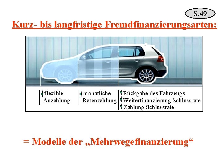 S. 49 Kurz- bis langfristige Fremdfinanzierungsarten: flexible Anzahlung monatliche Ratenzahlung Rückgabe des Fahrzeugs Weiterfinanzierung
