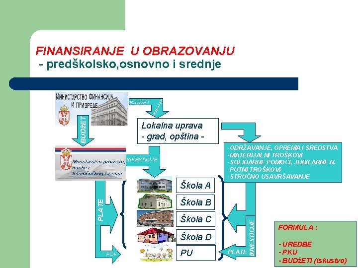 BUDžET AN SF TR BUDžET ER FINANSIRANJE U OBRAZOVANJU - predškolsko, osnovno i srednje