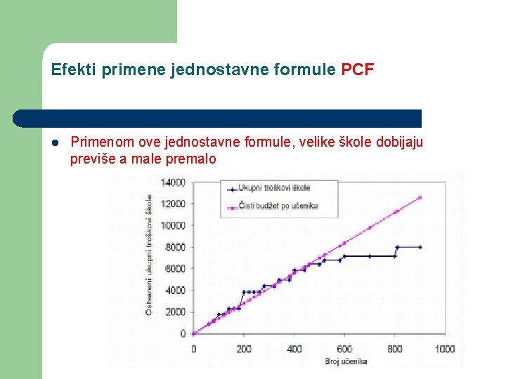 Efekti primene jednostavne formule PCF l Primenom ove jednostavne formule, velike škole dobijaju previše