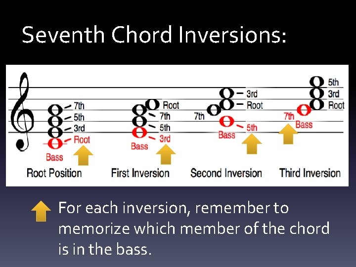 Seventh Chord Inversions: For each inversion, remember to memorize which member of the chord
