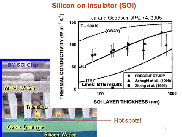 Silicon on Insulator (SOI) Ju and Goodson, APL 74, 3005 IBM SOI Chip Lines:
