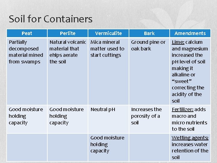 Soil for Containers Peat Perlite Vermiculite Bark Amendments Partially decomposed material mined from swamps