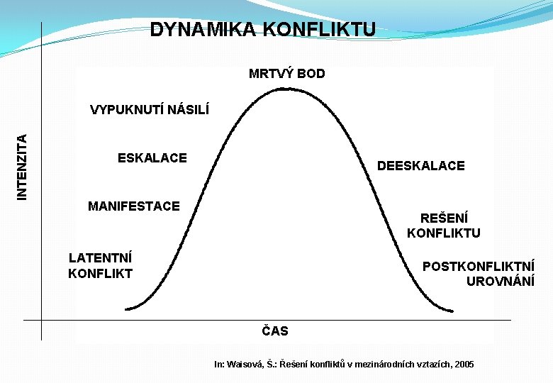 DYNAMIKA KONFLIKTU MRTVÝ BOD INTENZITA VYPUKNUTÍ NÁSILÍ ESKALACE DEESKALACE MANIFESTACE REŠENÍ KONFLIKTU LATENTNÍ KONFLIKT