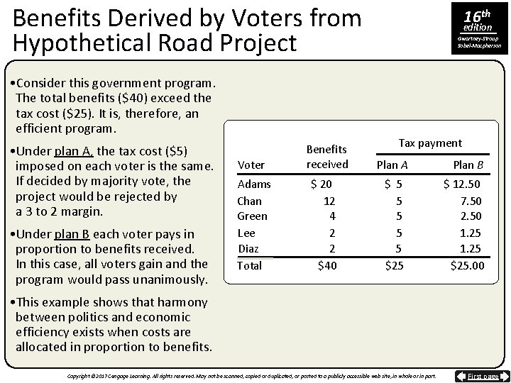 Benefits Derived by Voters from Hypothetical Road Project • Consider this government program. The