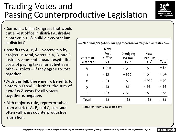 Trading Votes and Passing Counterproductive Legislation • Consider a bill in Congress that would