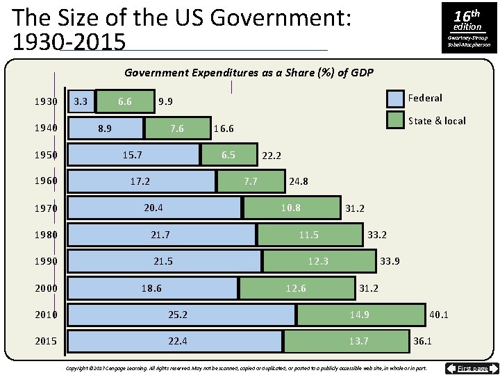 The Size of the US Government: 1930 -2015 16 th edition Gwartney-Stroup Sobel-Macpherson Government