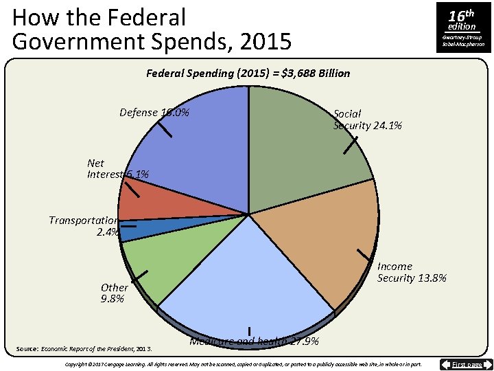 How the Federal Government Spends, 2015 16 th edition Gwartney-Stroup Sobel-Macpherson Federal Spending (2015)