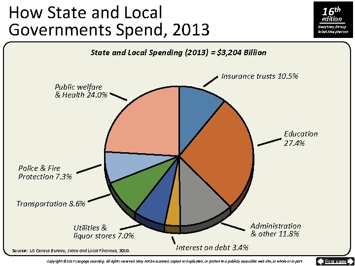 How State and Local Governments Spend, 2013 16 th edition Gwartney-Stroup Sobel-Macpherson State and