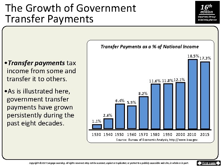 The Growth of Government Transfer Payments 16 th edition Gwartney-Stroup Sobel-Macpherson Transfer Payments as