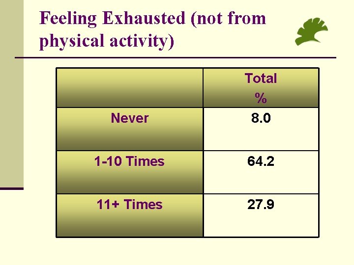 Feeling Exhausted (not from physical activity) Never Total % 8. 0 1 -10 Times