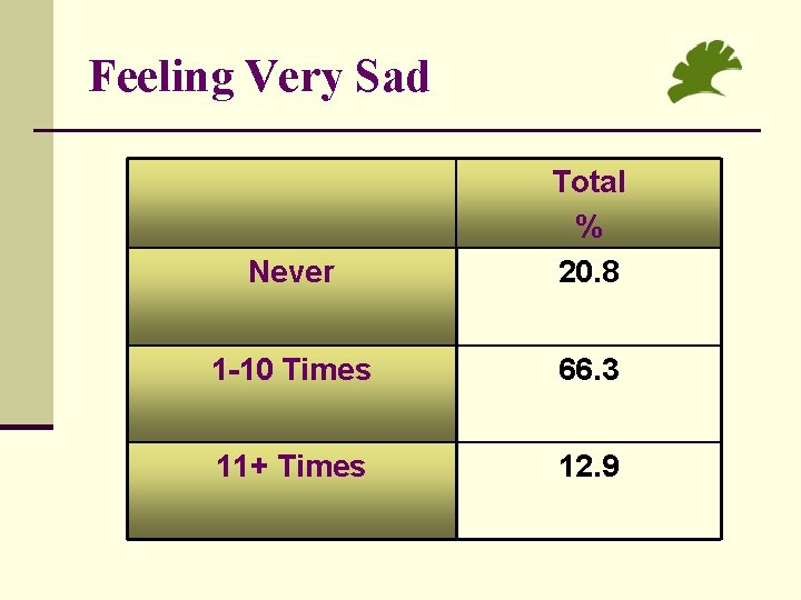 Feeling Very Sad Never Total % 20. 8 1 -10 Times 66. 3 11+