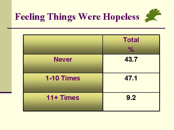 Feeling Things Were Hopeless Never Total % 43. 7 1 -10 Times 47. 1