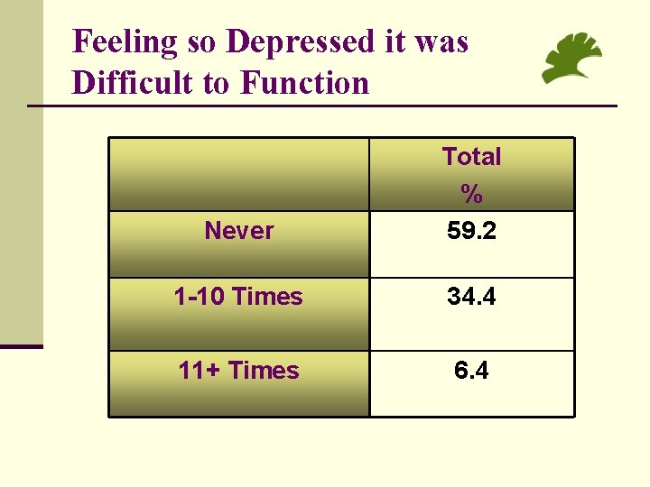 Feeling so Depressed it was Difficult to Function Never Total % 59. 2 1