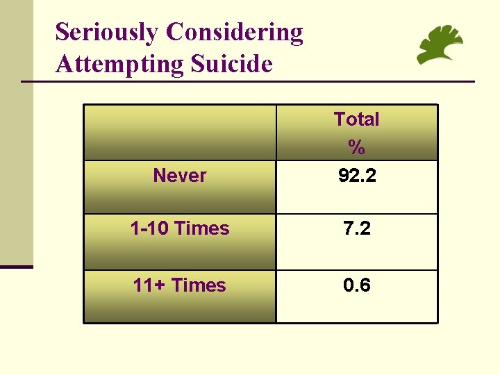Seriously Considering Attempting Suicide Never Total % 92. 2 1 -10 Times 7. 2