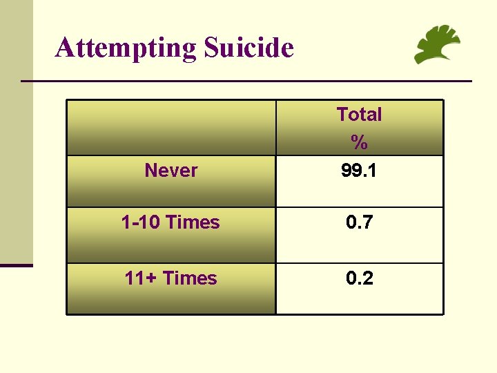 Attempting Suicide Never Total % 99. 1 1 -10 Times 0. 7 11+ Times