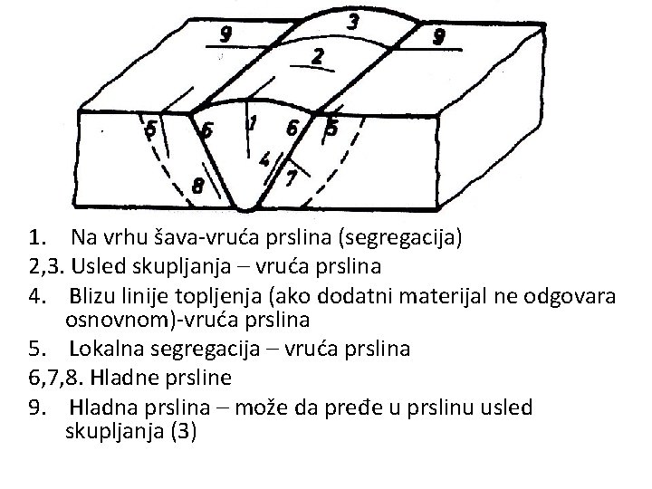 1. Na vrhu šava-vruća prslina (segregacija) 2, 3. Usled skupljanja – vruća prslina 4.