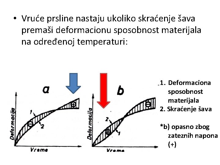  • Vruće prsline nastaju ukoliko skraćenje šava premaši deformacionu sposobnost materijala na određenoj