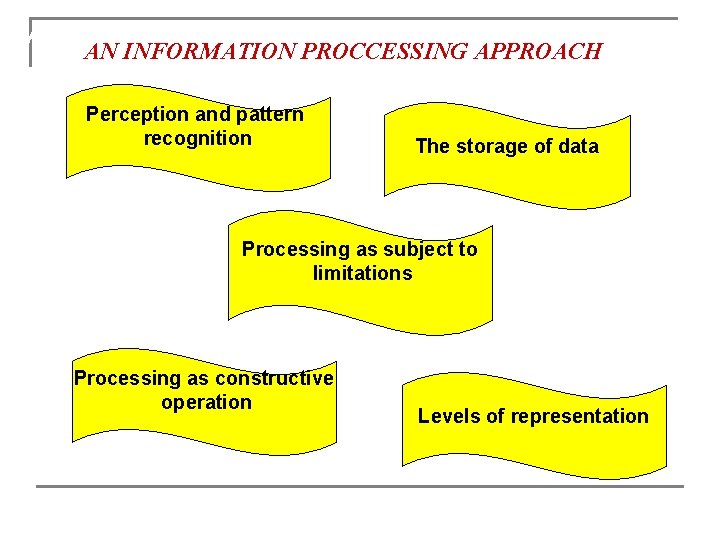 AN INFORMATION PROCESSING APPROACH AN INFORMATION PROCCESSING APPROACH Perception and pattern recognition The storage