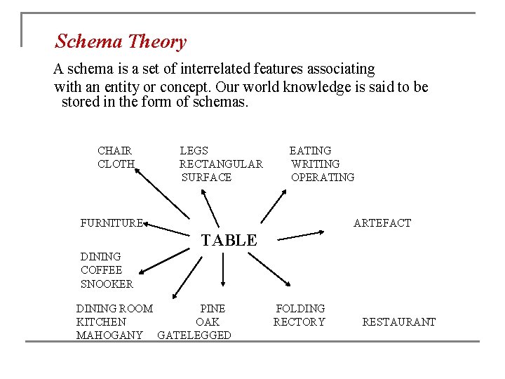 Schema Theory A schema is a set of interrelated features associating with an entity