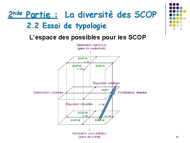 2 nde Partie : La diversité des SCOP 2. 2 Essai de typologie L’espace
