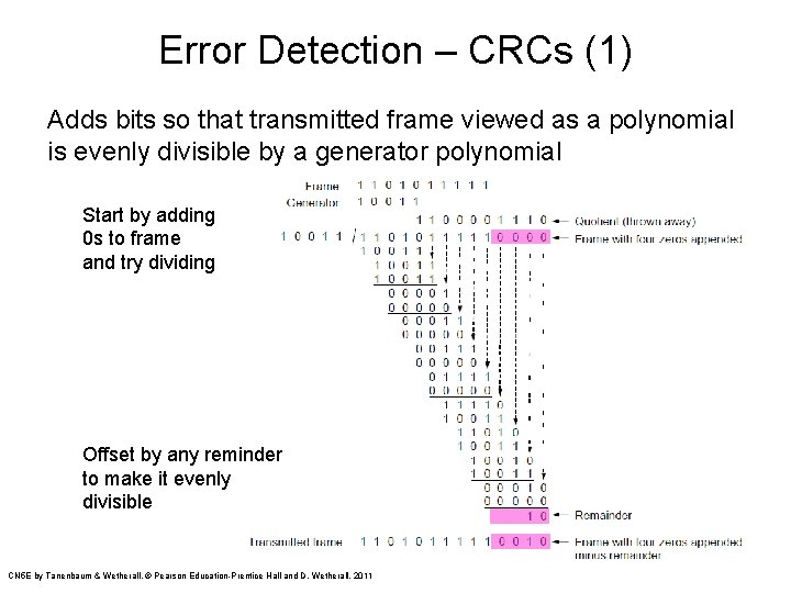 Error Detection – CRCs (1) Adds bits so that transmitted frame viewed as a