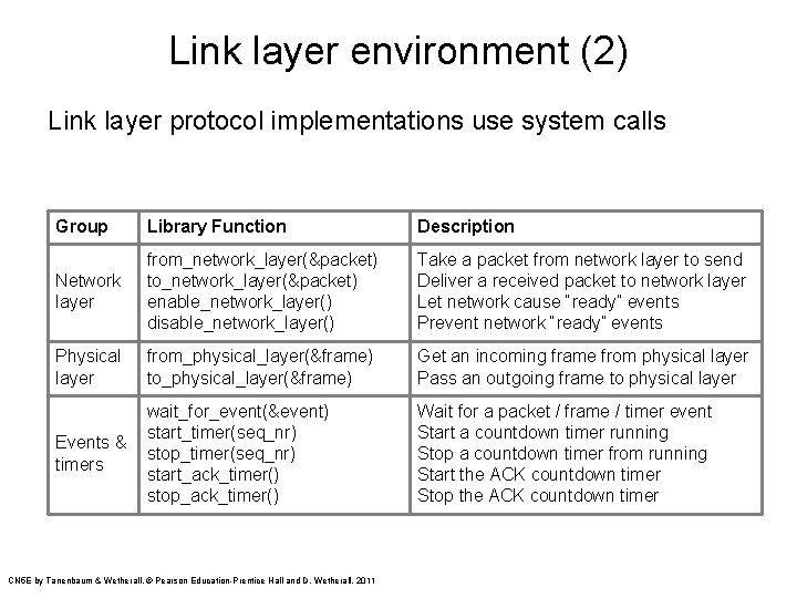 Link layer environment (2) Link layer protocol implementations use system calls Group Library Function