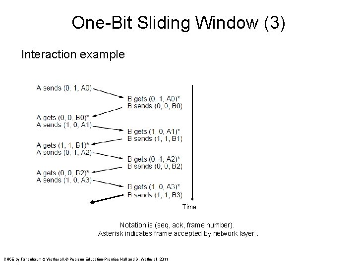 One-Bit Sliding Window (3) Interaction example Time Notation is (seq, ack, frame number). Asterisk