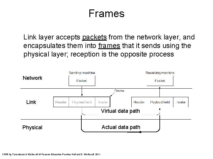 Frames Link layer accepts packets from the network layer, and encapsulates them into frames