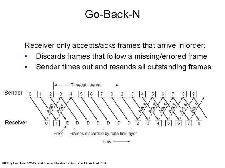 Go-Back-N Receiver only accepts/acks frames that arrive in order: • Discards frames that follow