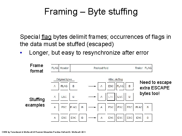 Framing – Byte stuffing Special flag bytes delimit frames; occurrences of flags in the