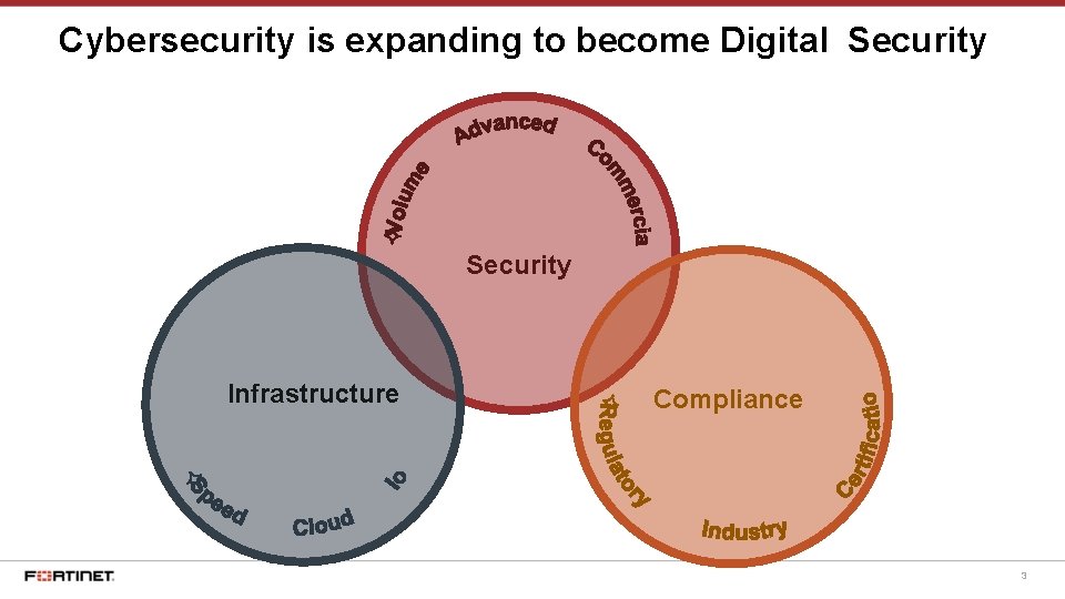 Cybersecurity is expanding to become Digital Security Infrastructure Compliance 3 